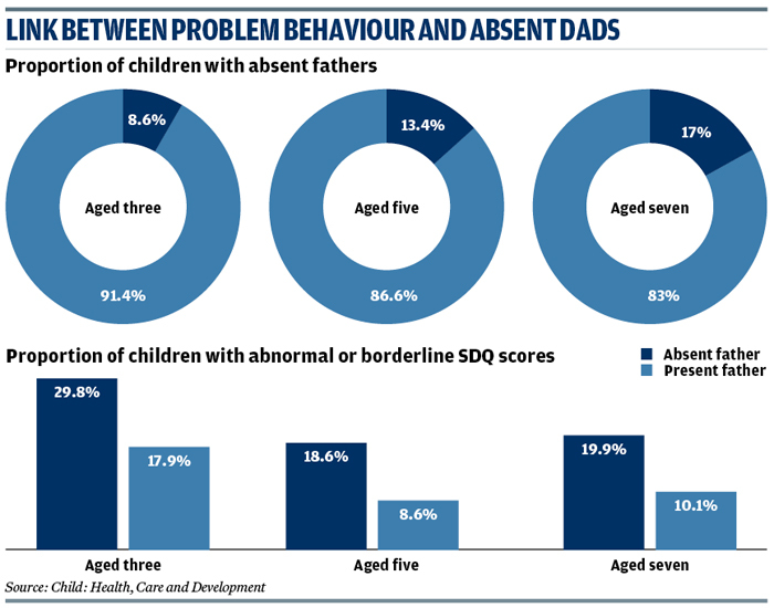 CYP Now - Research Report: The Relationship Between Father Absence and ...