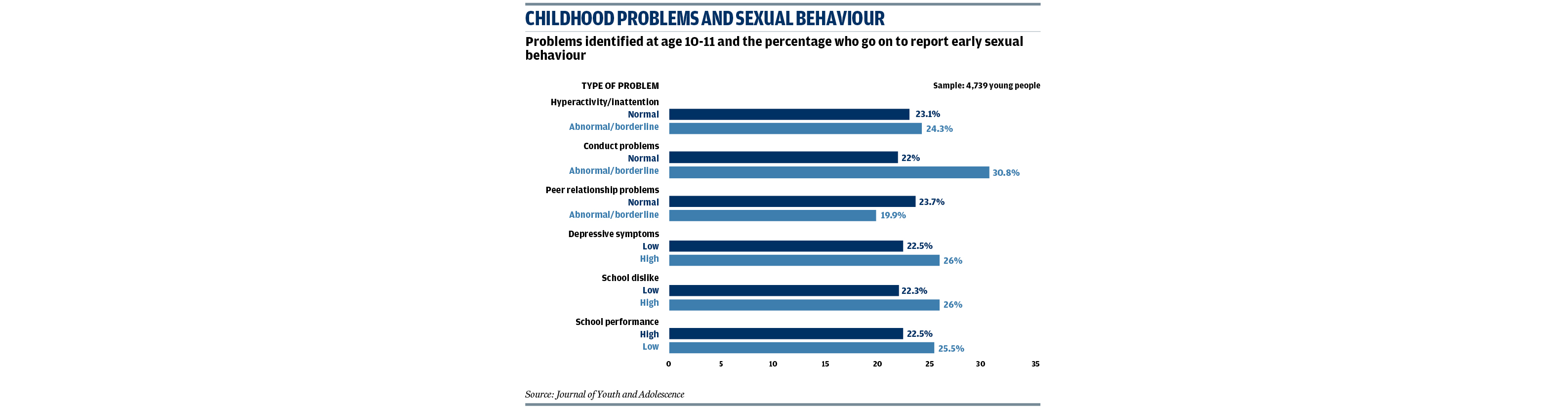 Cyp Now Research Report Which Behavioural And Emotional Problems Predict Early Sexual Behaviour